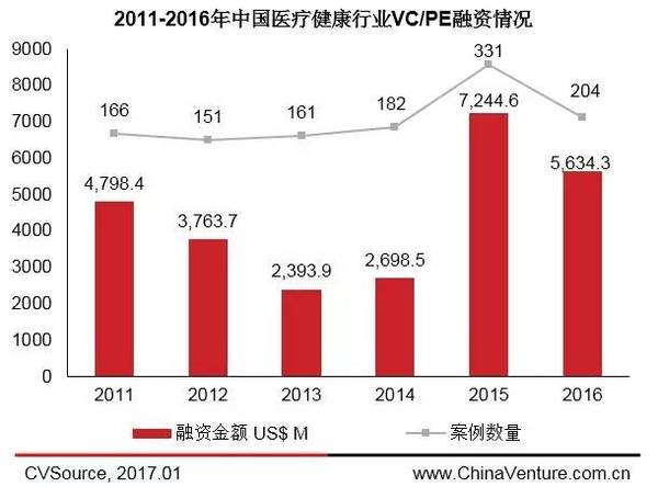 2017年医疗行业政策持续利好