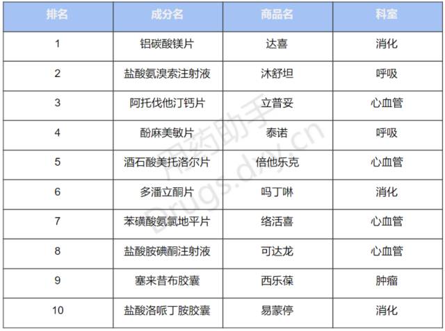 各个科室最关注药品盘点！你的科室最常用什么药？